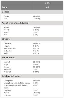 Risk factors and methods in suicides of elderly patients connected to mental health services from 1999–2024